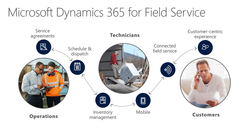 Microsoft Dynamics 365 Field Service Microsolutions A/S