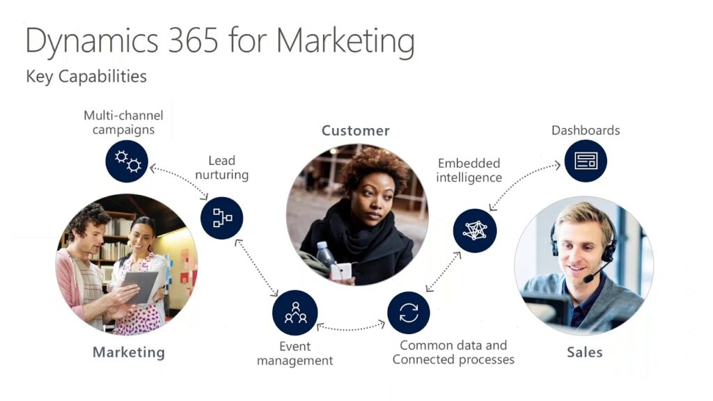 Microsoft Dynamics 365 Marketing Microsolutions As 5726