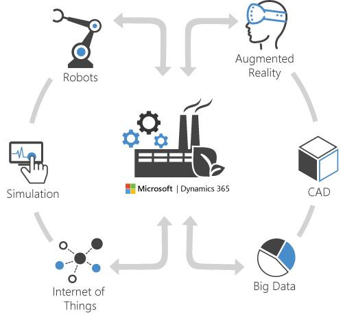 Industry 4.0 in Microsolutions and with Dynamics 365