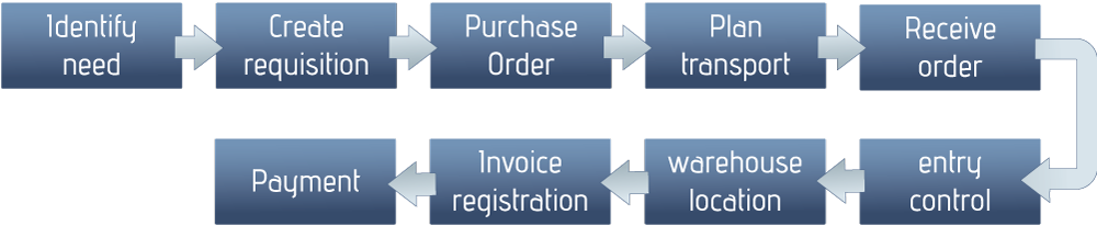 Procure-to-pay process