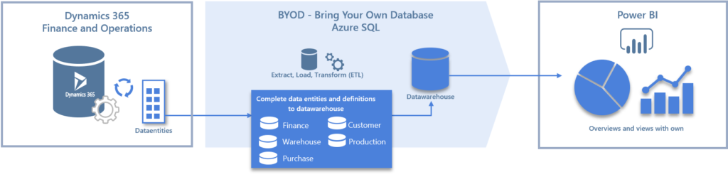 Datawarehouse for Power BI and Dynamics 365