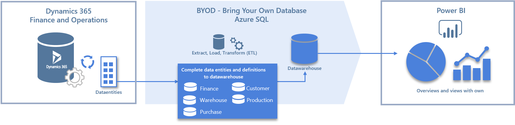Power BI Data Warehouse