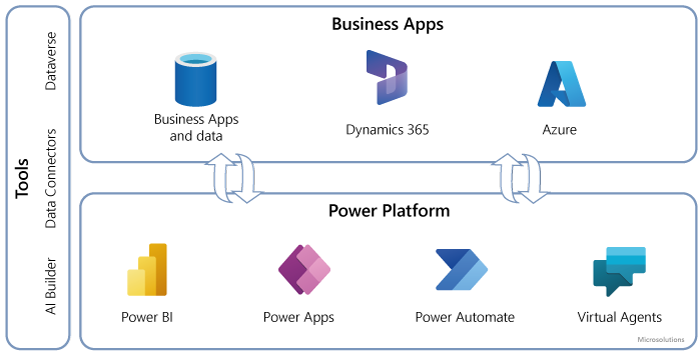 Power Platformen